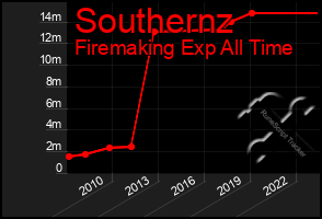 Total Graph of Southernz