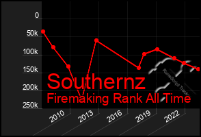 Total Graph of Southernz