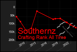 Total Graph of Southernz