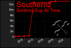 Total Graph of Southernz