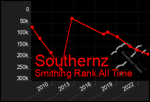 Total Graph of Southernz