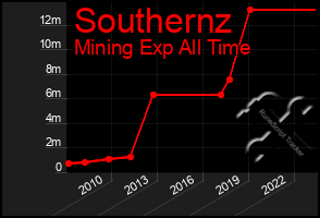 Total Graph of Southernz