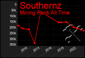 Total Graph of Southernz