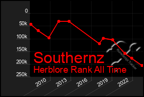 Total Graph of Southernz