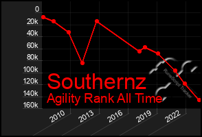 Total Graph of Southernz