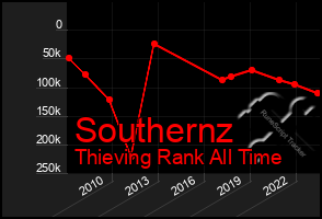 Total Graph of Southernz