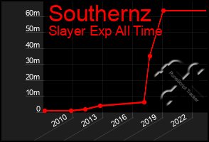 Total Graph of Southernz