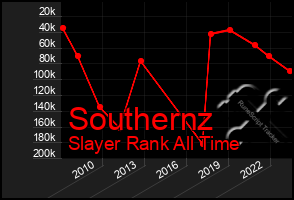 Total Graph of Southernz