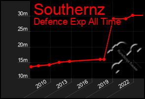 Total Graph of Southernz