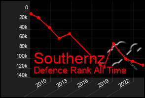 Total Graph of Southernz