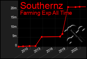 Total Graph of Southernz