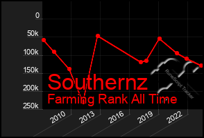 Total Graph of Southernz