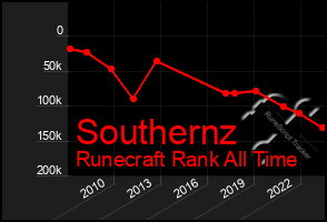 Total Graph of Southernz