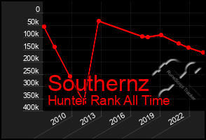 Total Graph of Southernz