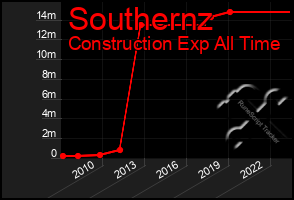 Total Graph of Southernz