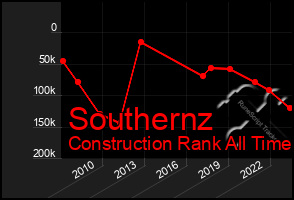 Total Graph of Southernz