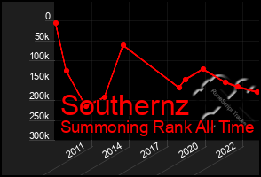 Total Graph of Southernz