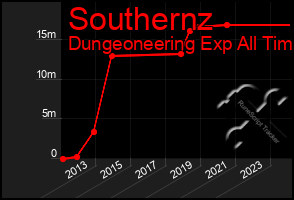 Total Graph of Southernz