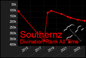 Total Graph of Southernz