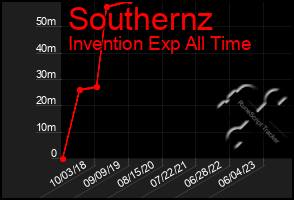 Total Graph of Southernz