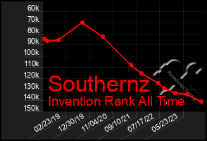 Total Graph of Southernz