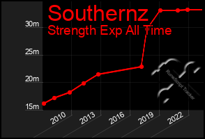 Total Graph of Southernz