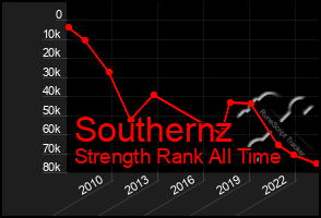 Total Graph of Southernz