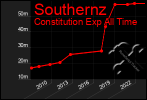 Total Graph of Southernz