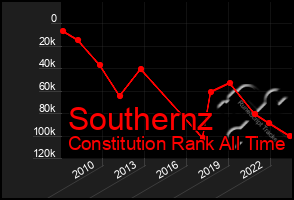 Total Graph of Southernz