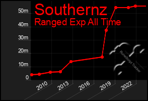 Total Graph of Southernz