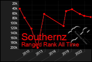 Total Graph of Southernz