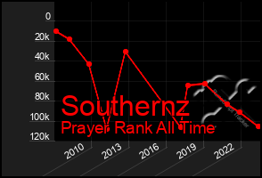 Total Graph of Southernz