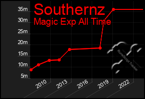 Total Graph of Southernz