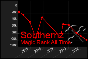 Total Graph of Southernz