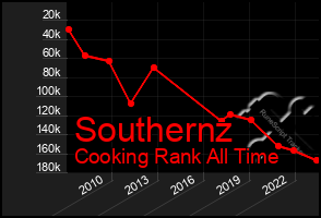 Total Graph of Southernz