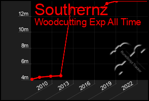 Total Graph of Southernz