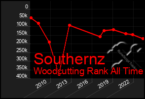 Total Graph of Southernz