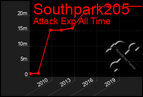 Total Graph of Southpark205