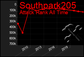 Total Graph of Southpark205