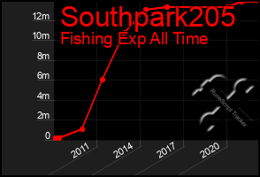 Total Graph of Southpark205