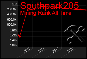 Total Graph of Southpark205