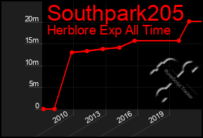 Total Graph of Southpark205