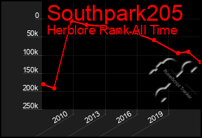 Total Graph of Southpark205