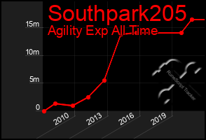 Total Graph of Southpark205