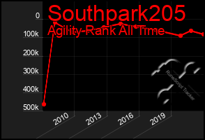 Total Graph of Southpark205