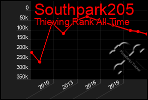 Total Graph of Southpark205