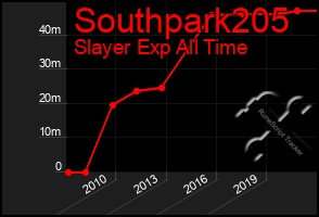 Total Graph of Southpark205