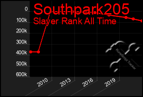 Total Graph of Southpark205