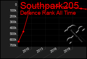 Total Graph of Southpark205