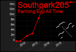 Total Graph of Southpark205